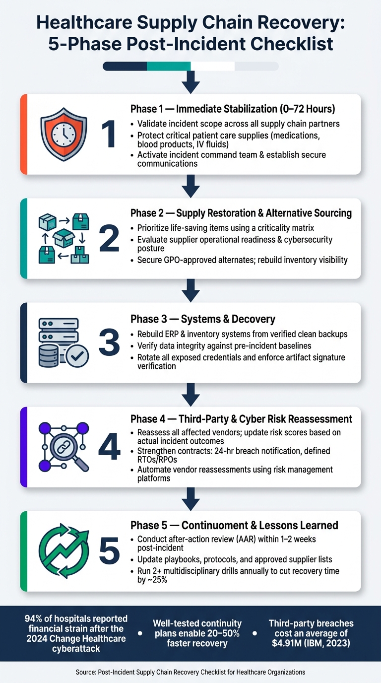 Healthcare Supply Chain Recovery: 5-Phase Post-Incident Checklist