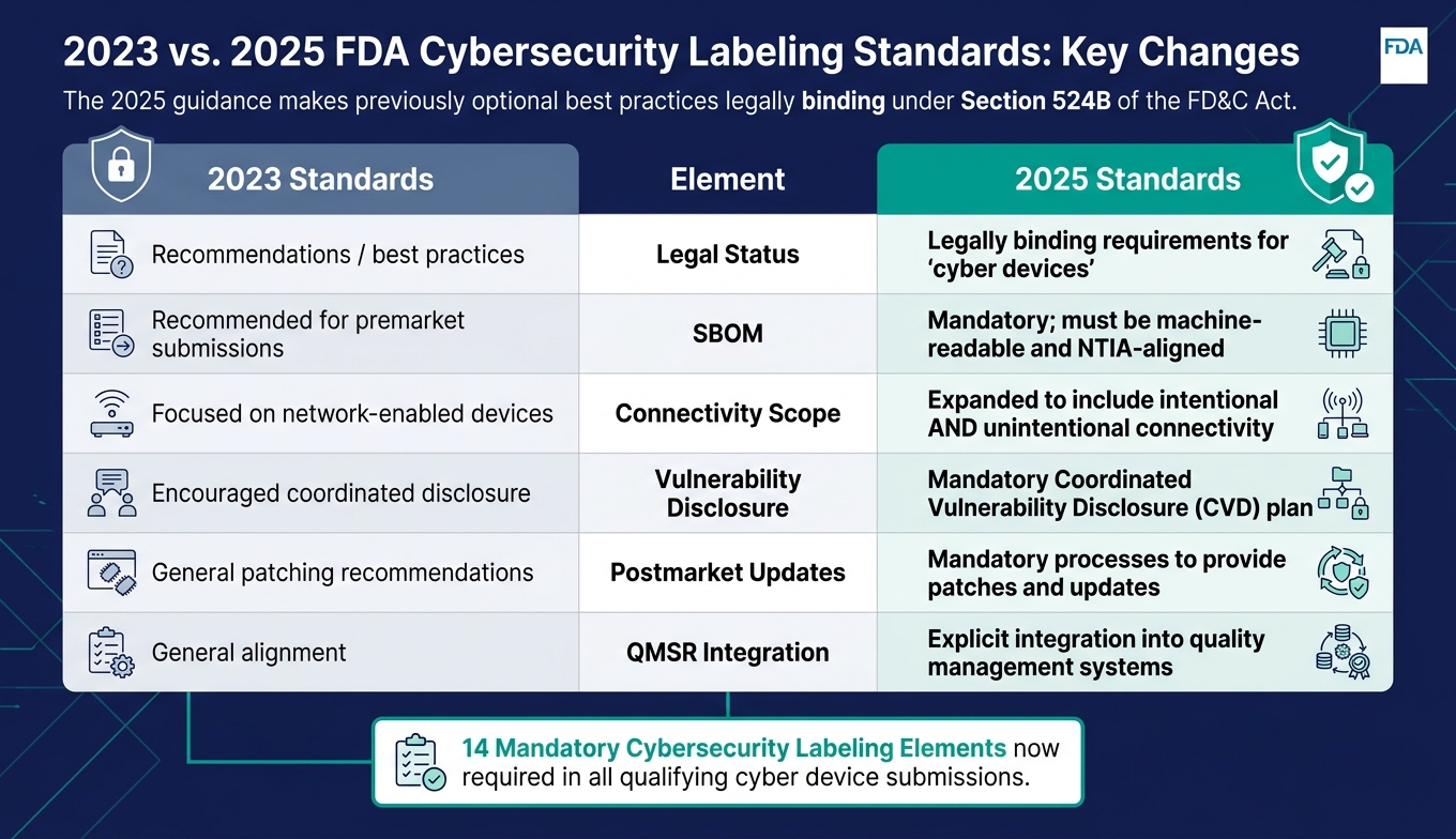 2023 vs. 2025 FDA Cybersecurity Labeling Standards: Key Changes