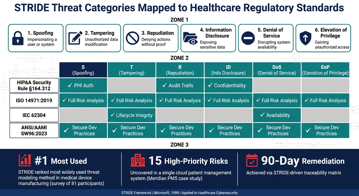 STRIDE Threat Categories Mapped to Healthcare Compliance Standards