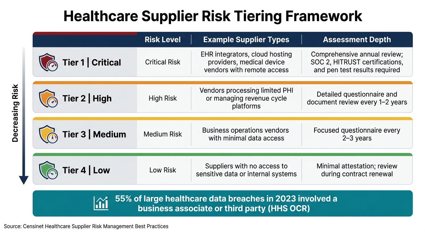 Healthcare Supplier Risk Tiering Framework: Assessment Levels by Risk Category