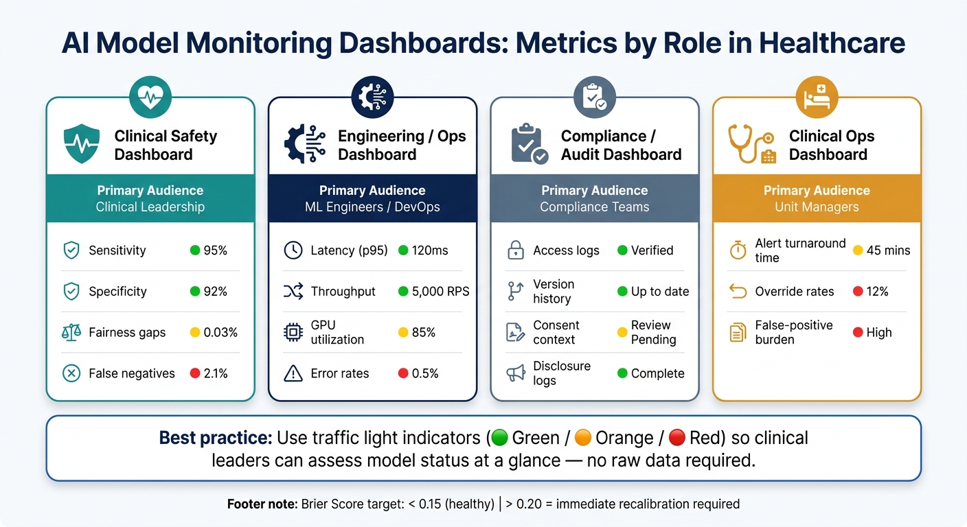 AI Model Monitoring Dashboards: Metrics by Role in Healthcare