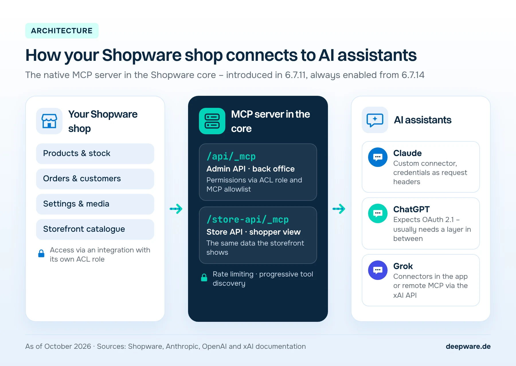 Diagram: the Shopware shop connects through the core MCP server and its /api/_mcp (Admin API) and /store-api/_mcp (Store API) endpoints to the AI assistants Claude, ChatGPT and Grok