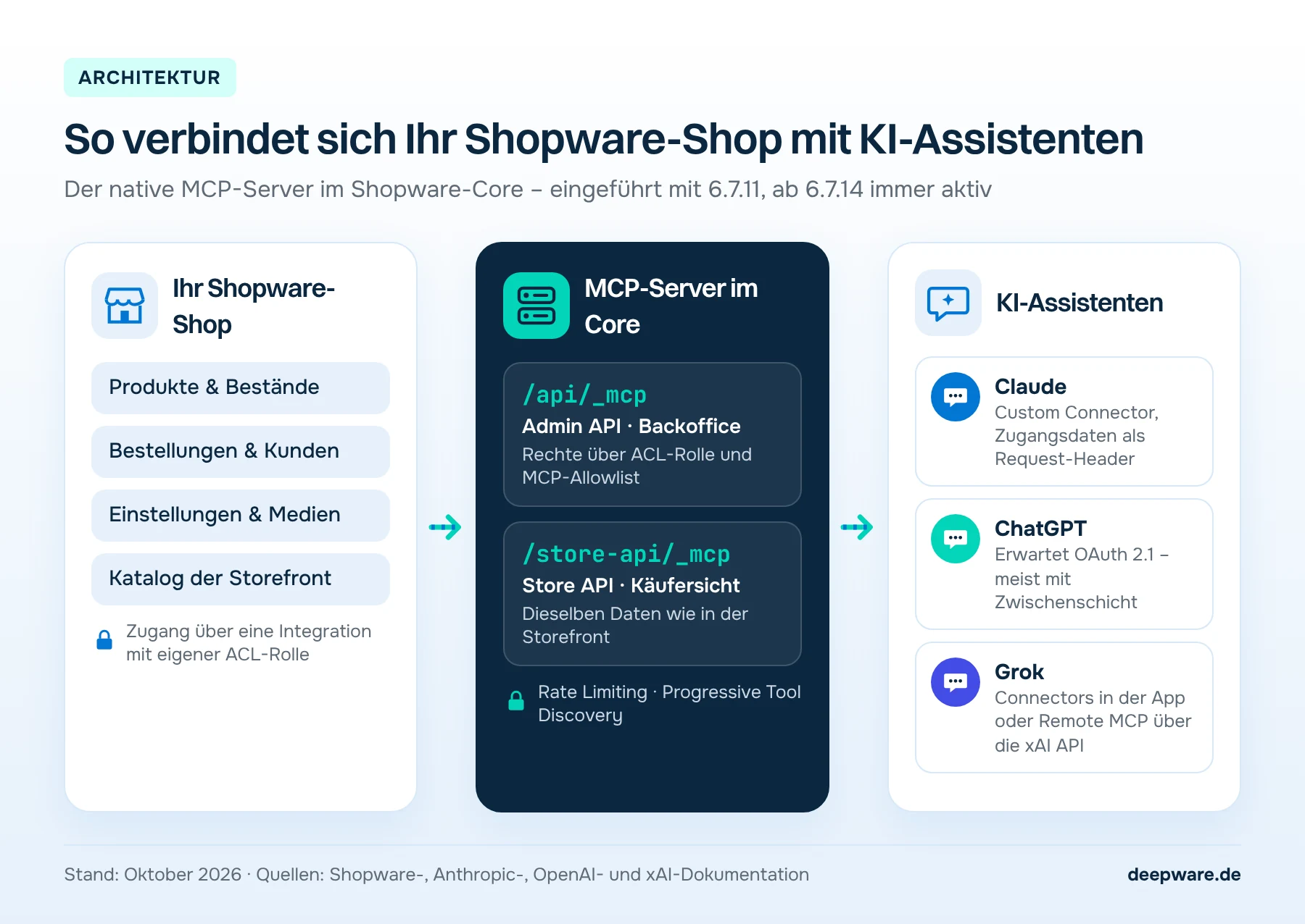 Diagramm: Der Shopware-Shop ist über den MCP-Server im Core und dessen Endpunkte /api/_mcp (Admin API) und /store-api/_mcp (Store API) mit den KI-Assistenten Claude, ChatGPT und Grok verbunden