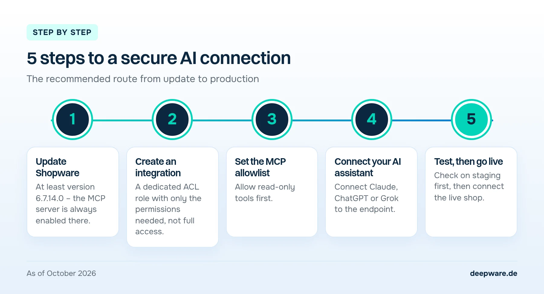 Five steps to a secure AI connection: update Shopware, create an integration, set the MCP allowlist, connect the AI assistant, test on staging and then go live