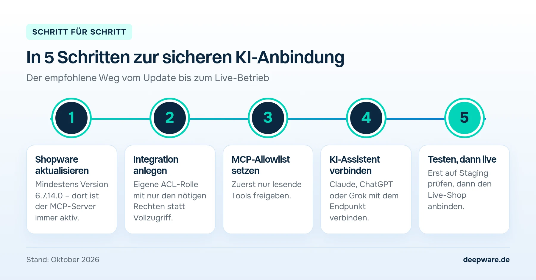 Fünf Schritte zur sicheren KI-Anbindung: Shopware aktualisieren, Integration anlegen, MCP-Allowlist setzen, KI-Assistent verbinden, auf Staging testen und dann live gehen
