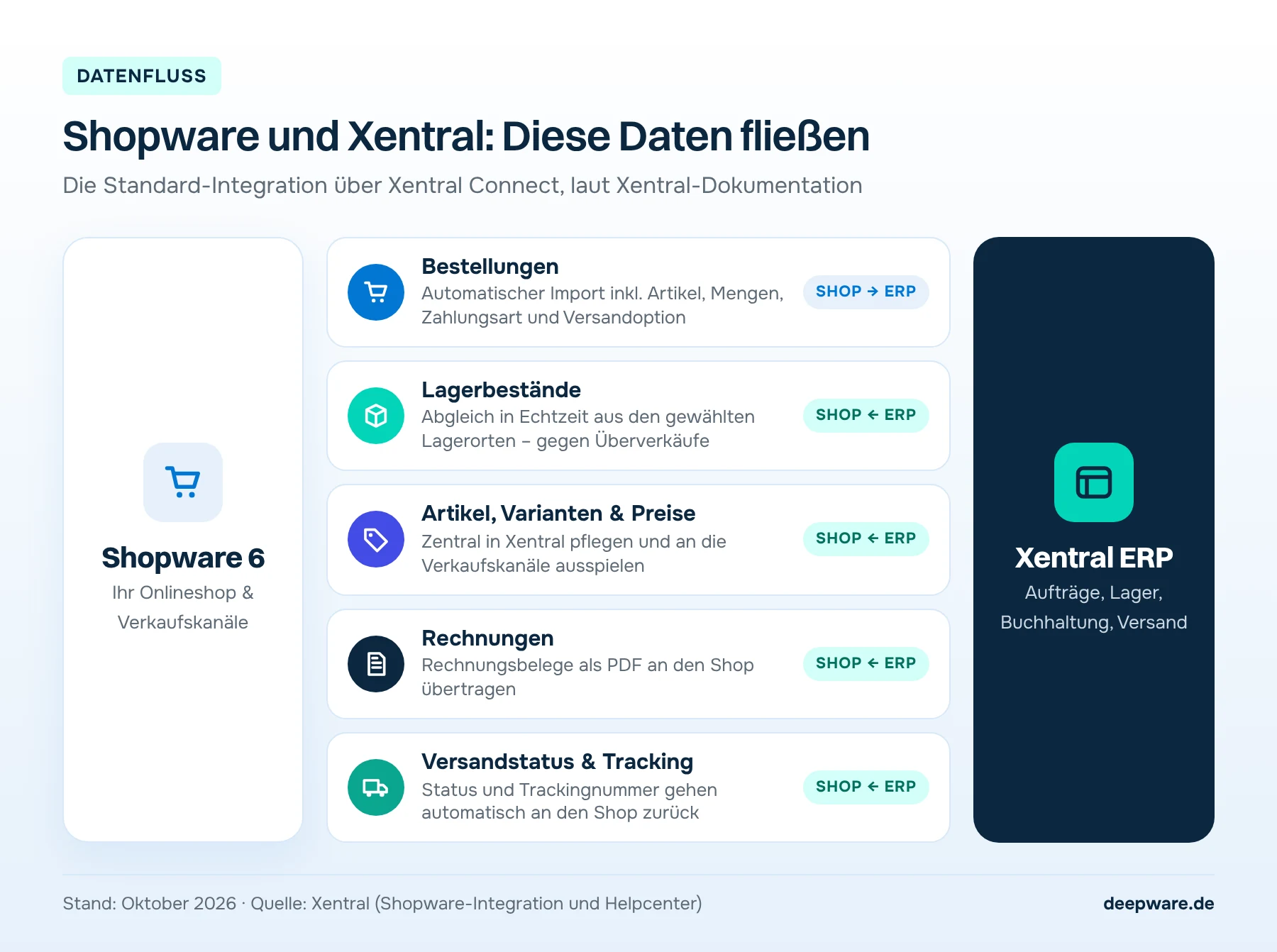 Datenfluss zwischen Shopware 6 und Xentral ERP: Bestellungen gehen vom Shop ins ERP, Lagerbestände, Artikel und Preise, Rechnungen sowie Versandstatus und Tracking gehen vom ERP zurück in den Shop