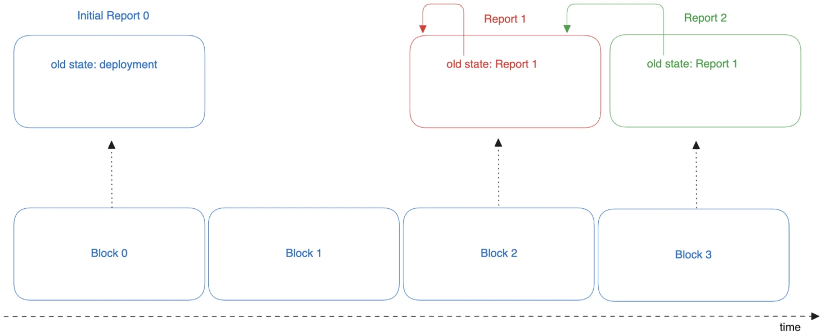 Diagram from the audit report