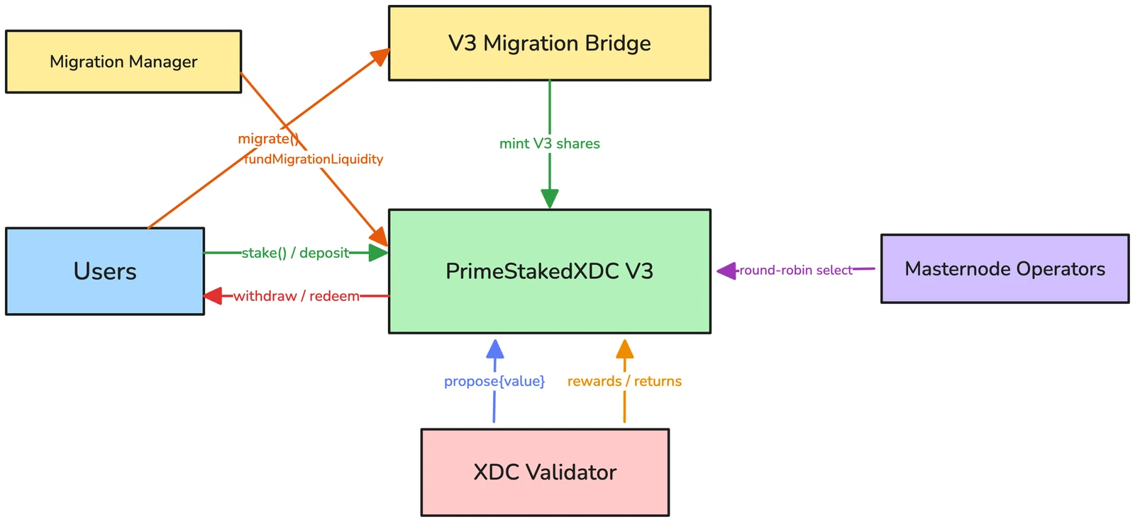 PrimeStakedXDC V3 system architecture and contract interactions
