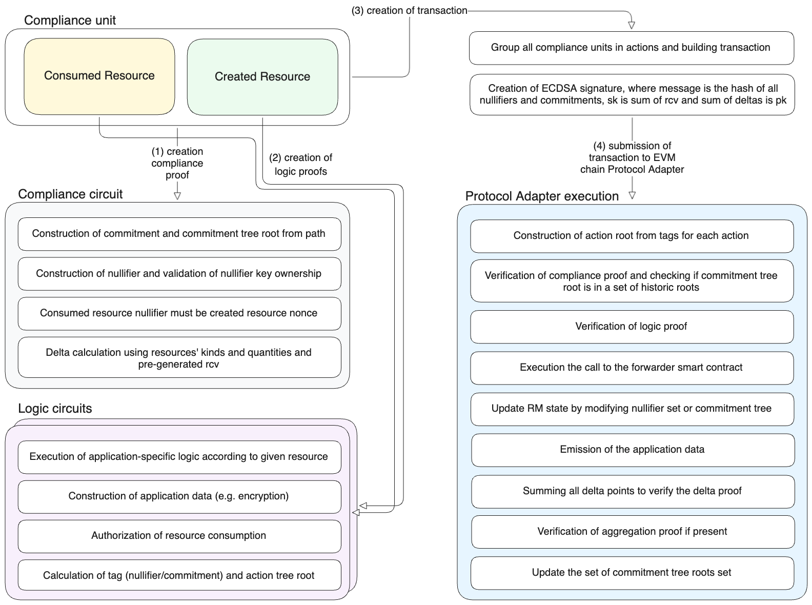 Flow of execution. Presents actions performed to create and execute a valid Anoma transaction on an EVM-compatible chain
