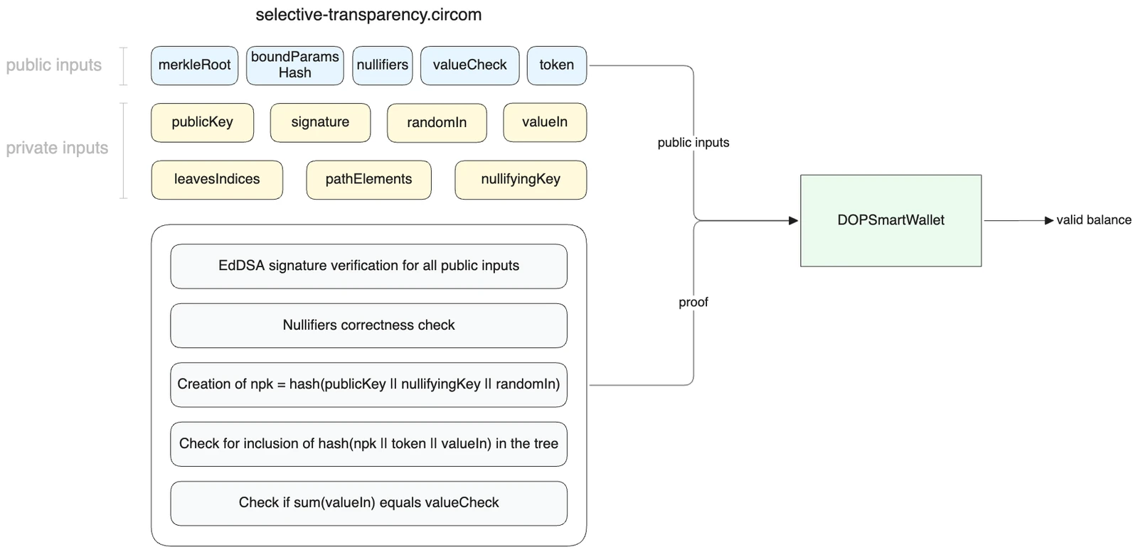 The flow of selective disclosure action. The proof generated by the user is supplied on-chain for check of correctness of published data