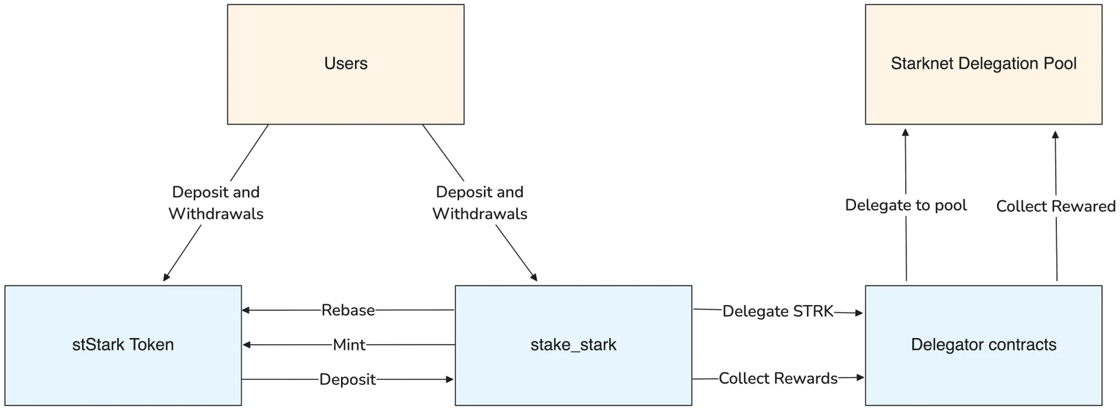 Diagram from the audit report