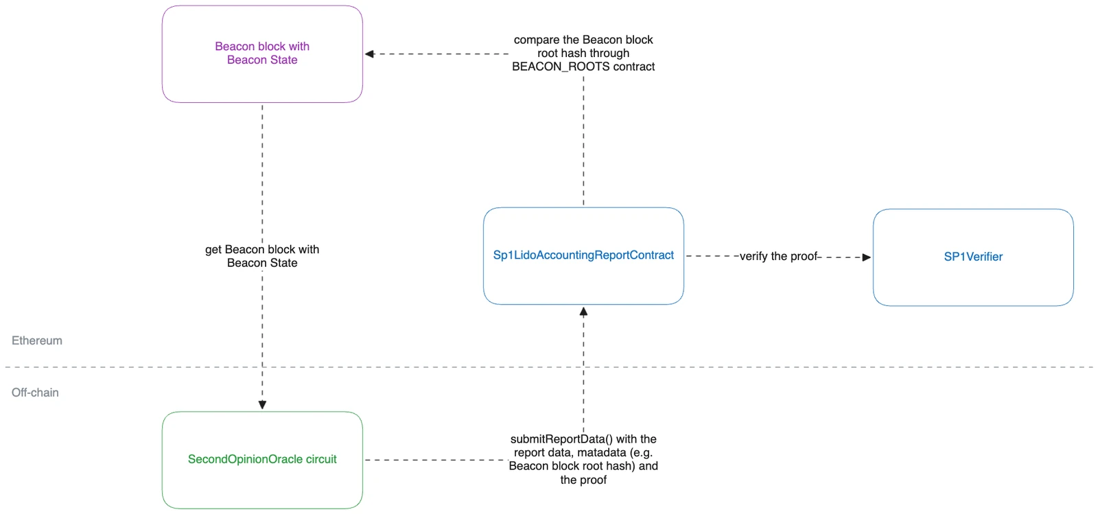 General Flow Diagram