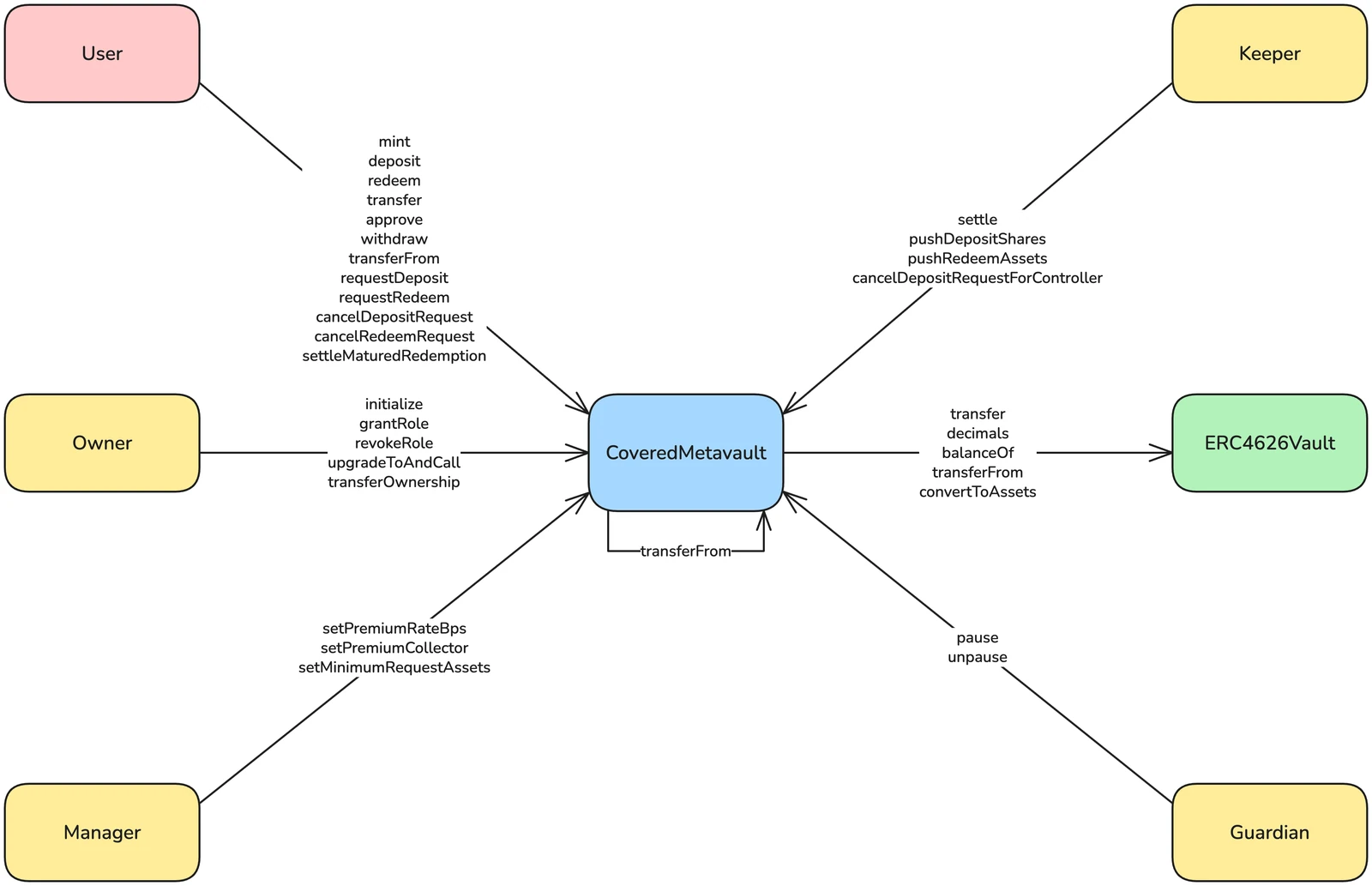CoveredMetavault Interactions