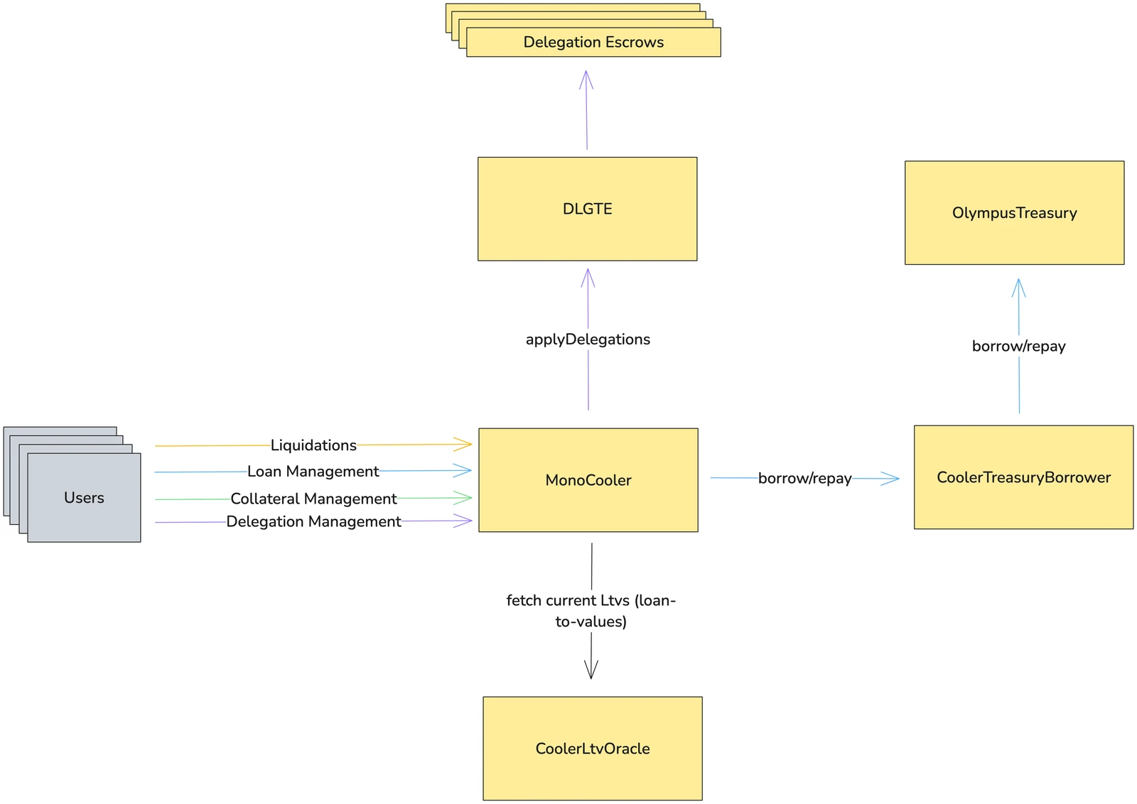 Diagram from the audit report