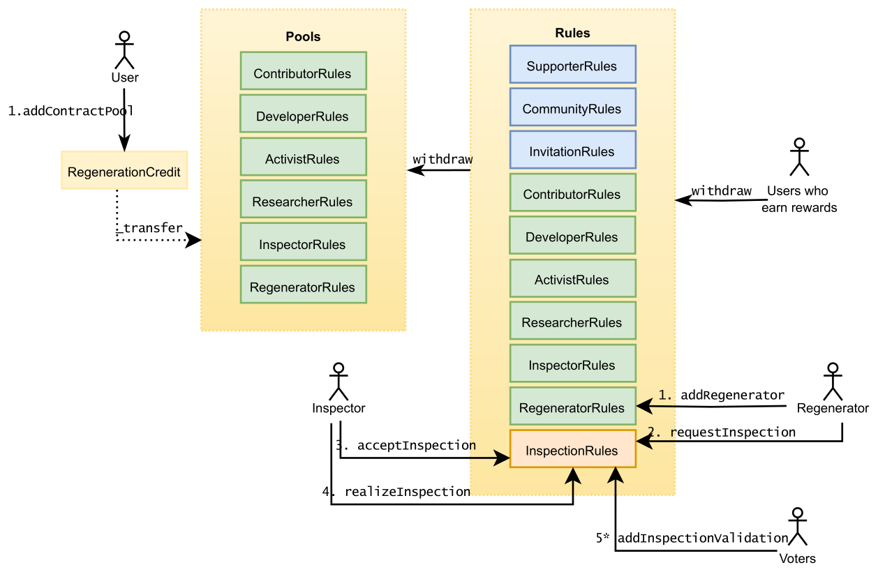 Flow diagram for the core calls