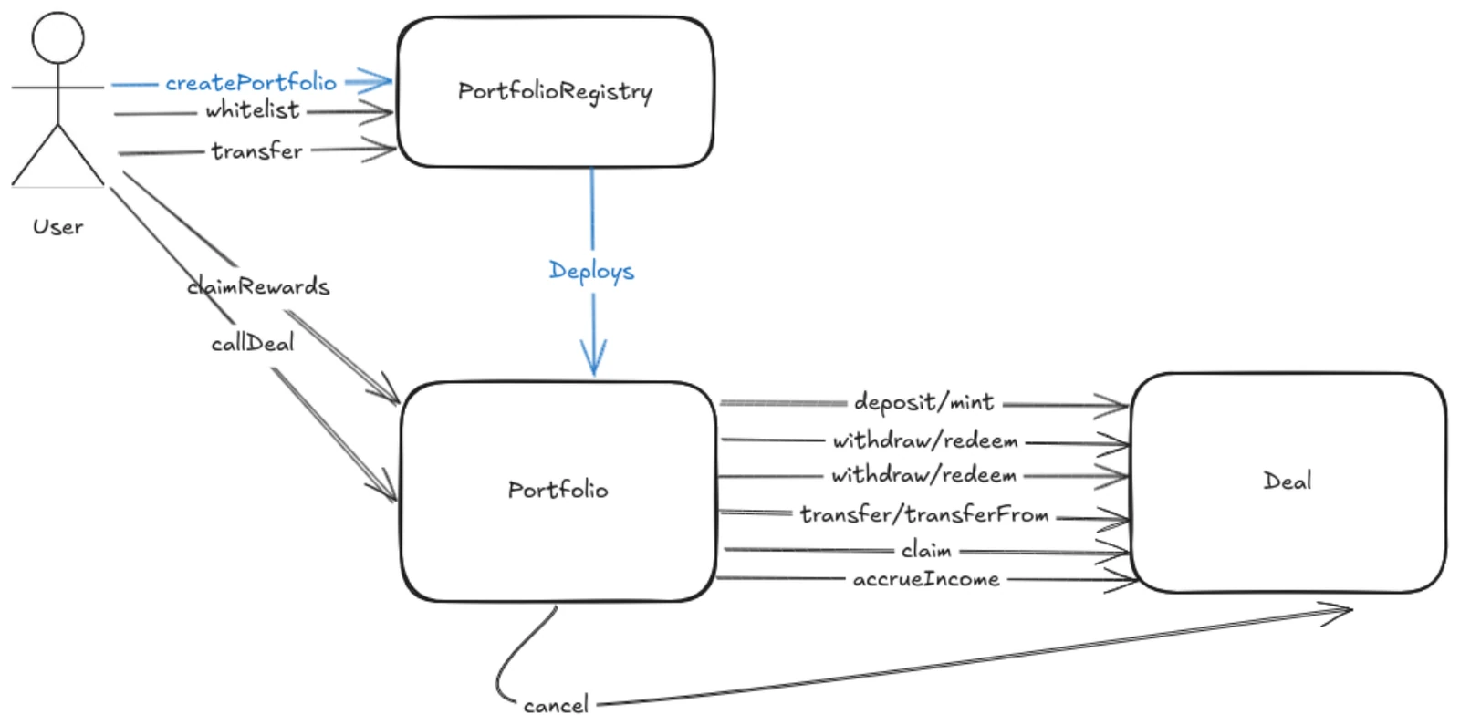 User flow overview