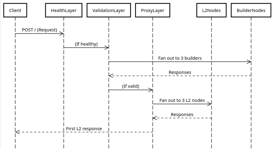 Request flow