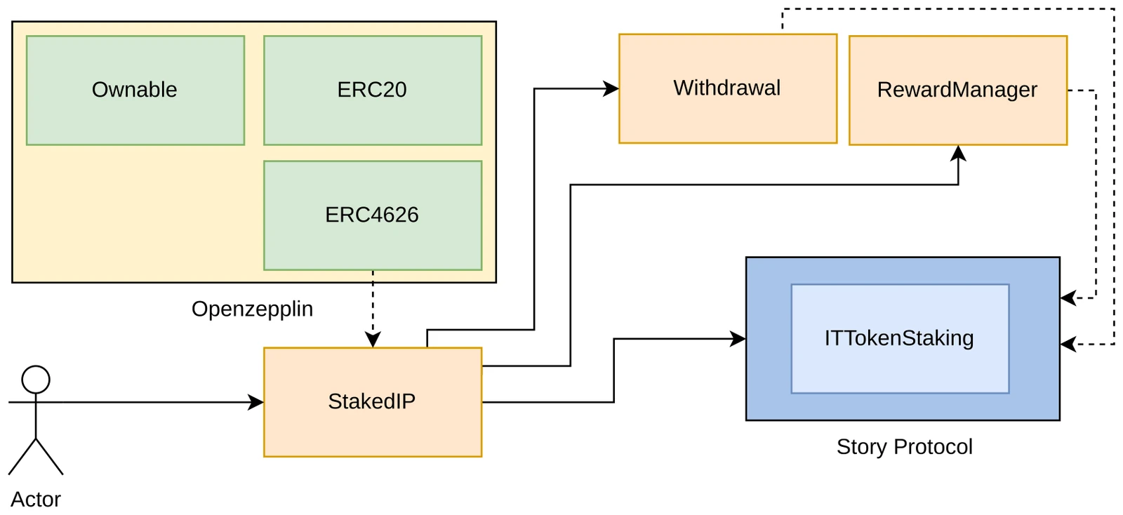 MetaPool-Story Integration overview