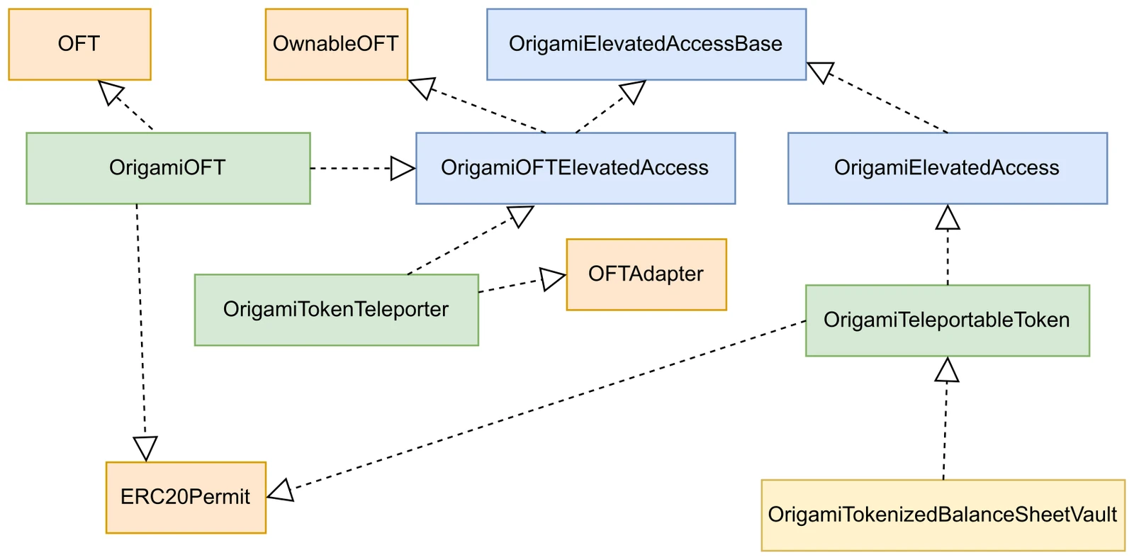 The class diagram highlights the omnichain token