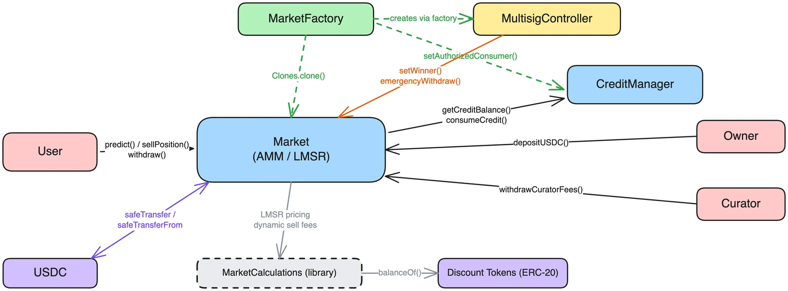 Operational Flow of the LMSR-Based AMM Market)