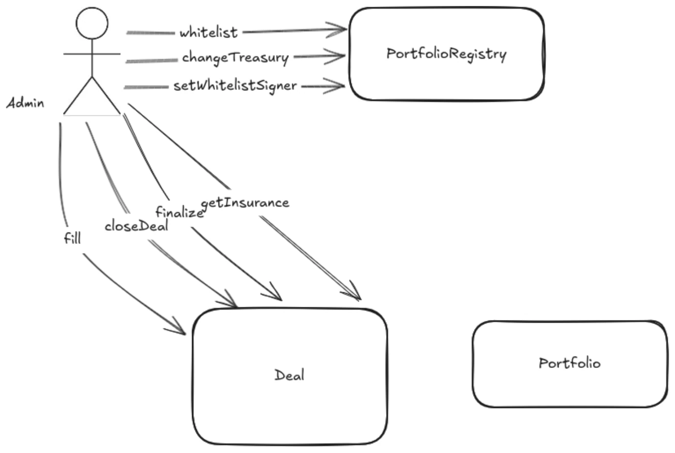 Admin flow overview