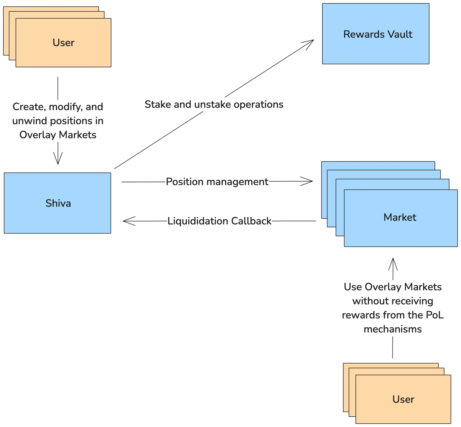 Diagram from the audit report
