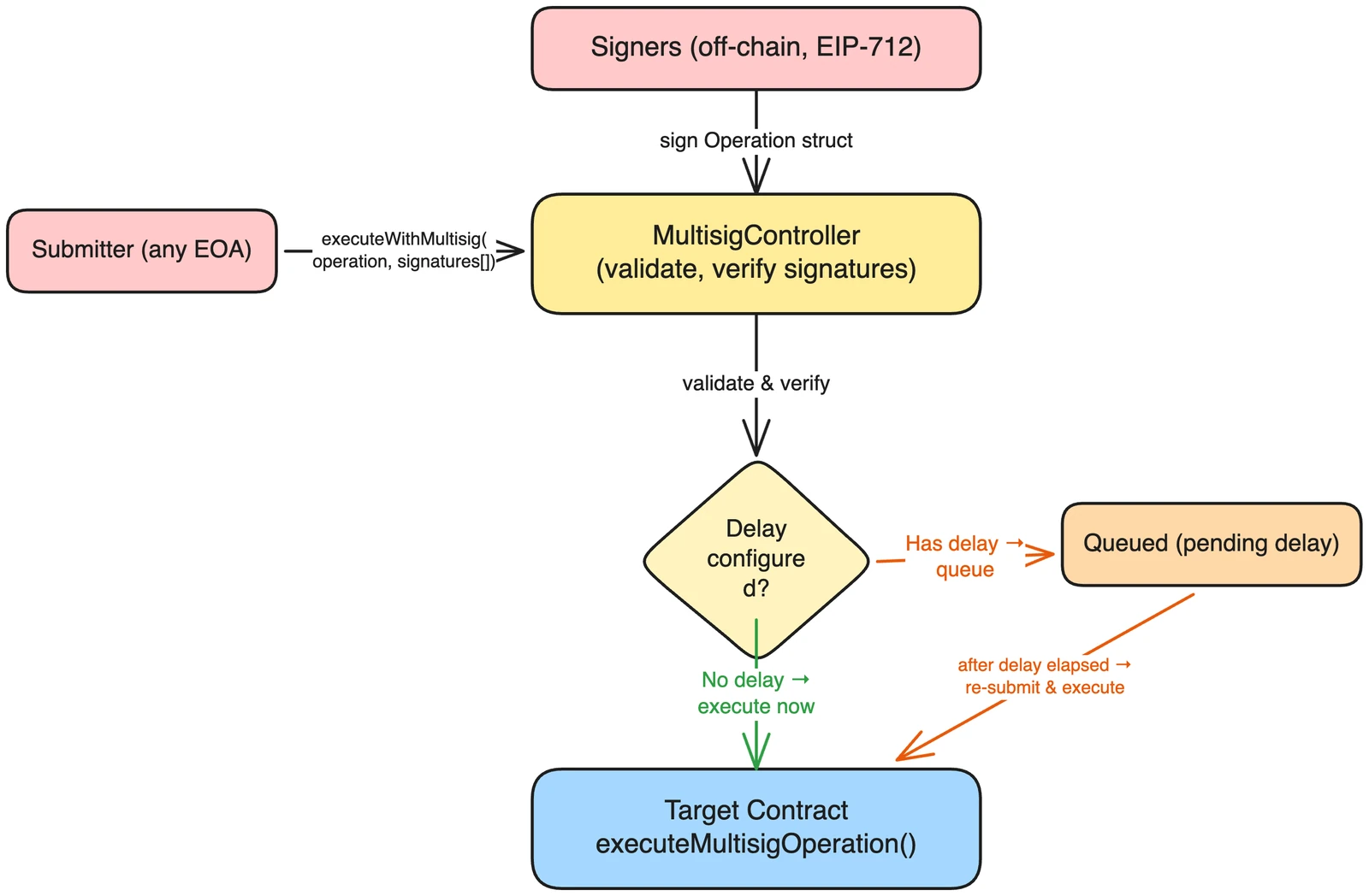 MultisigController Execution Flow and Delayed Operation Mechanism