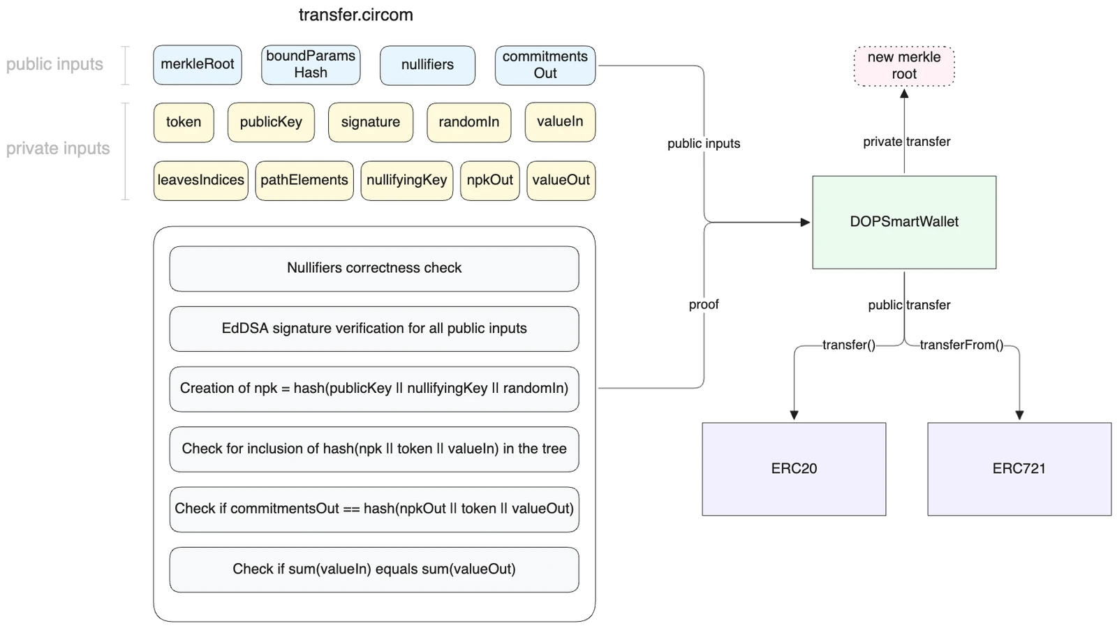 The flow of transfer action. The proof generated by the user is supplied on-chain for performing private transfers (updating Merkle tree root) or public transfers (sending tokens out of the wallet)