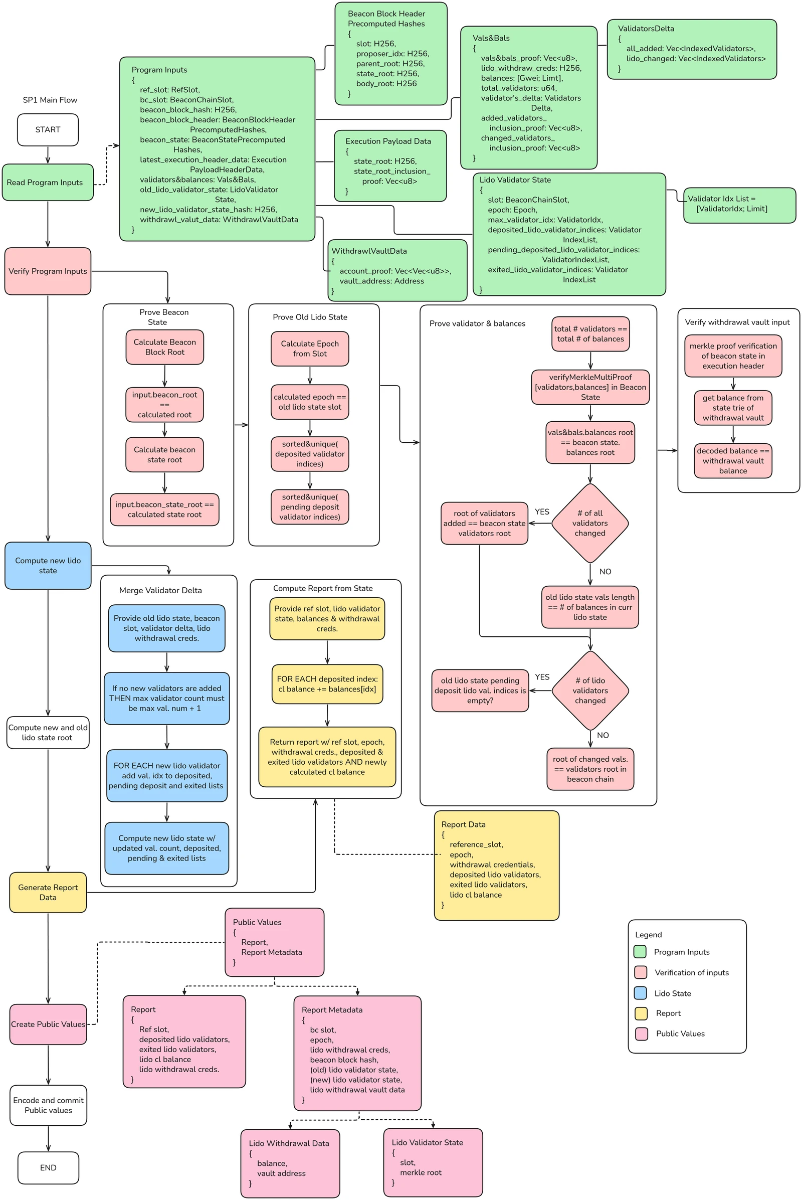 Circuit Flow Diagram