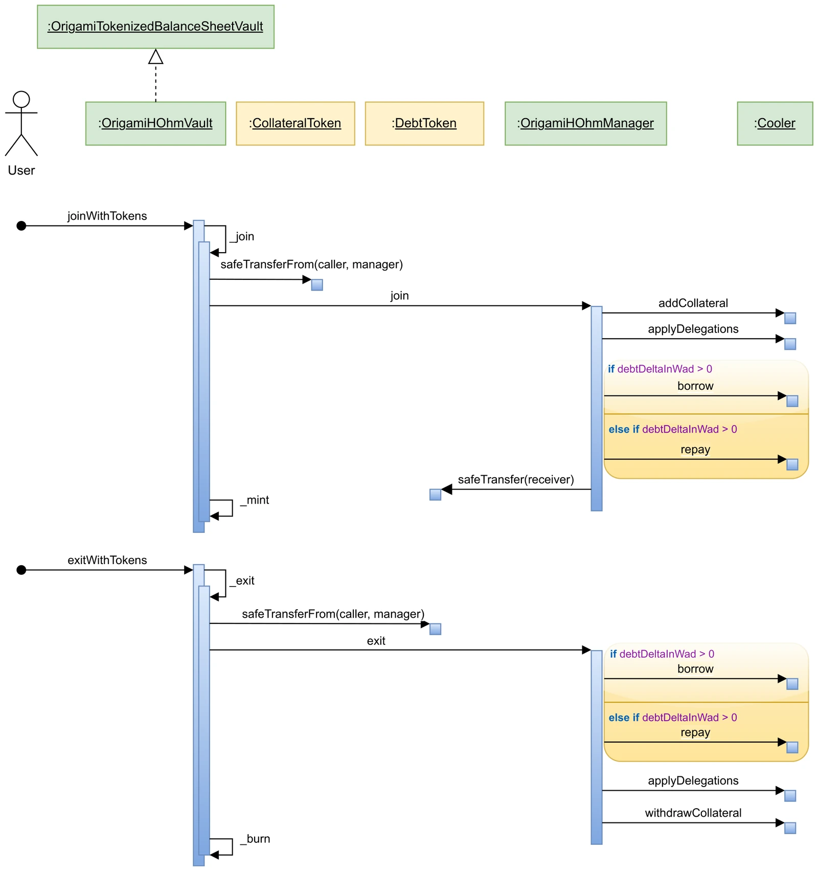 The sequence diagram illustrates the main function calls involved in joining and exiting the vault. For simplicity, it focuses on the token-based join and exit operations. However, the mechanism also supports joining and exiting using shares