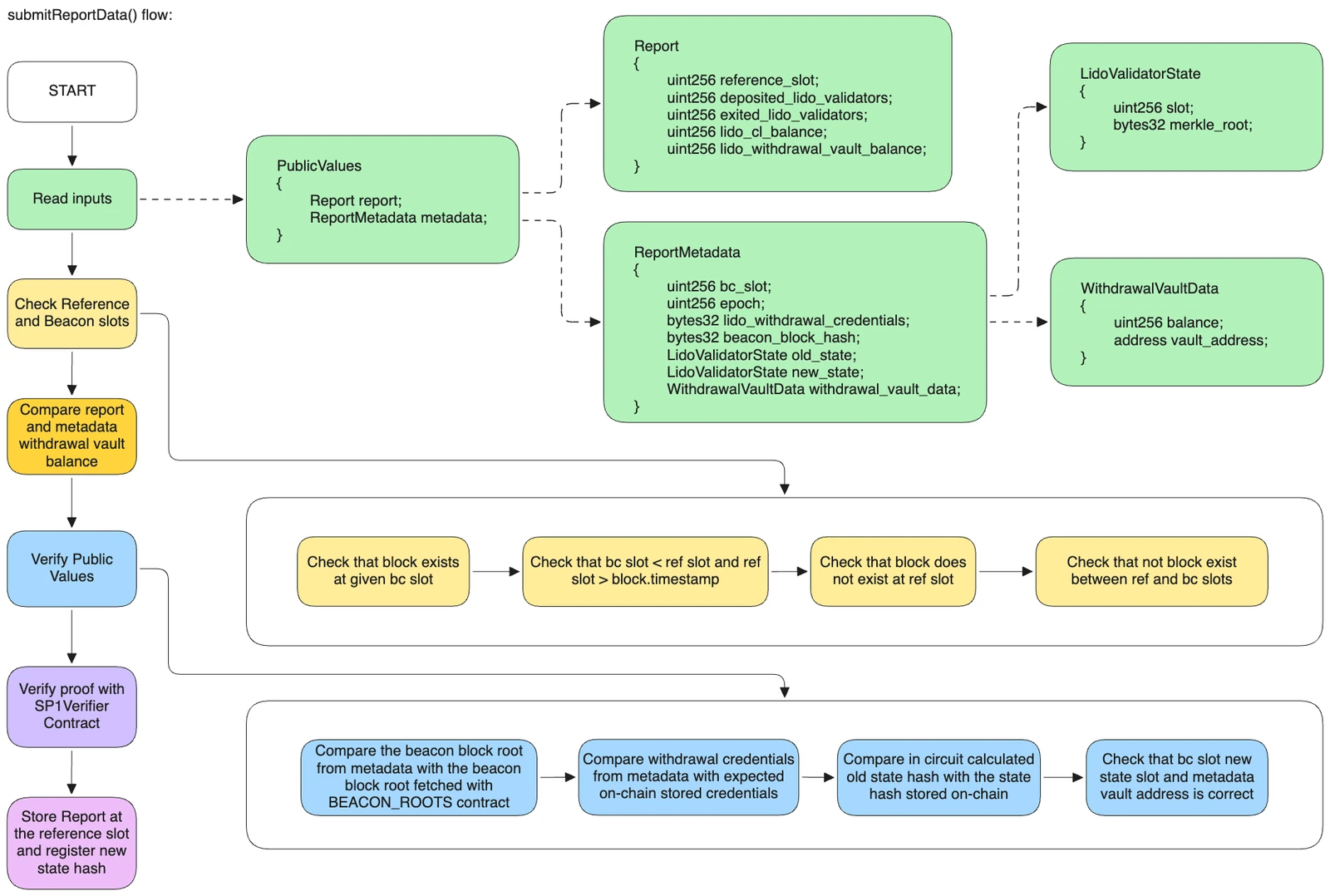 On-chain Report Publishing Flow Diagram
