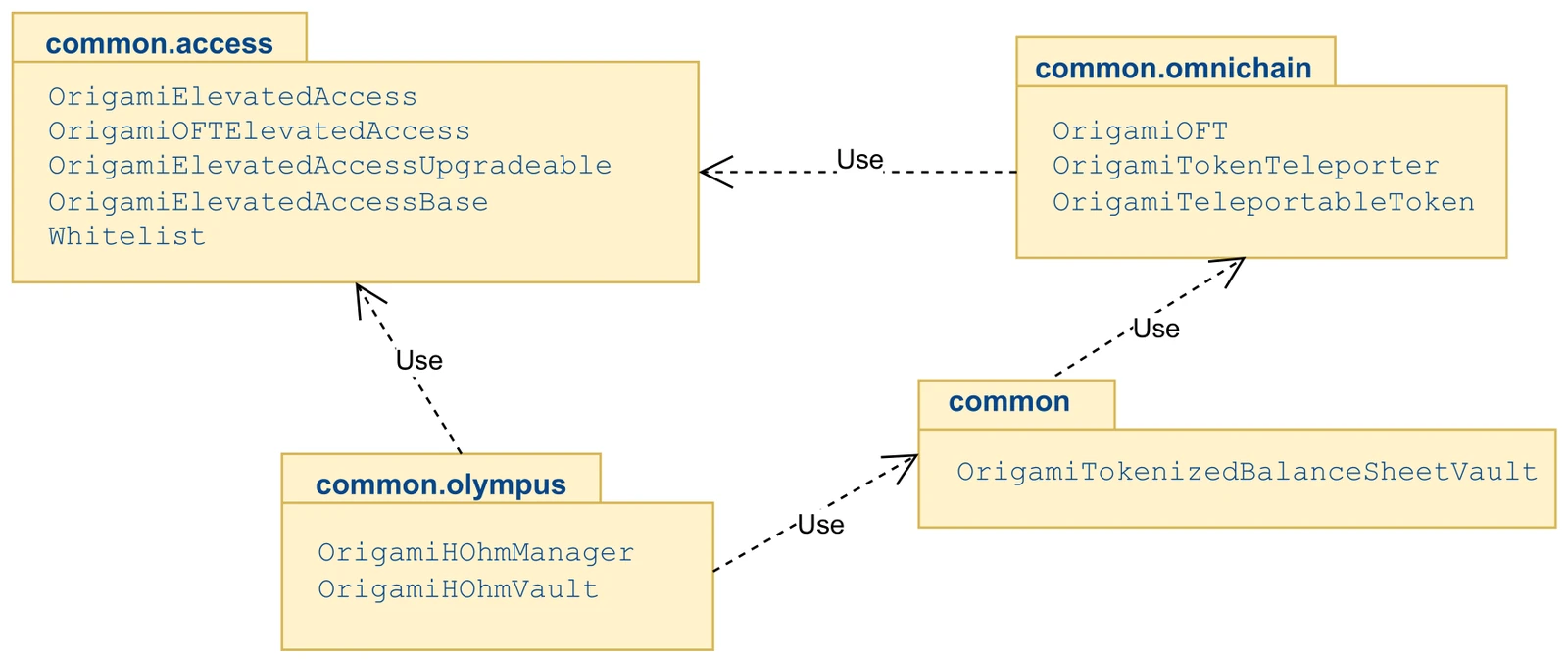 The package diagram shows the main packages and contracts for a system overview