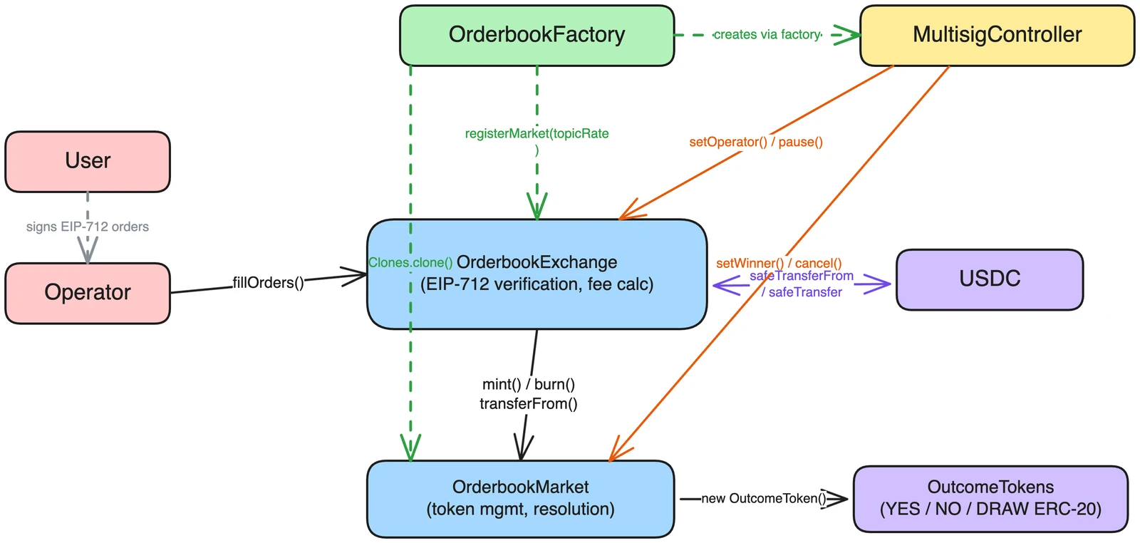 Operational Flow of the Orderbook System (Exchange, Market, and Multisig Governance)