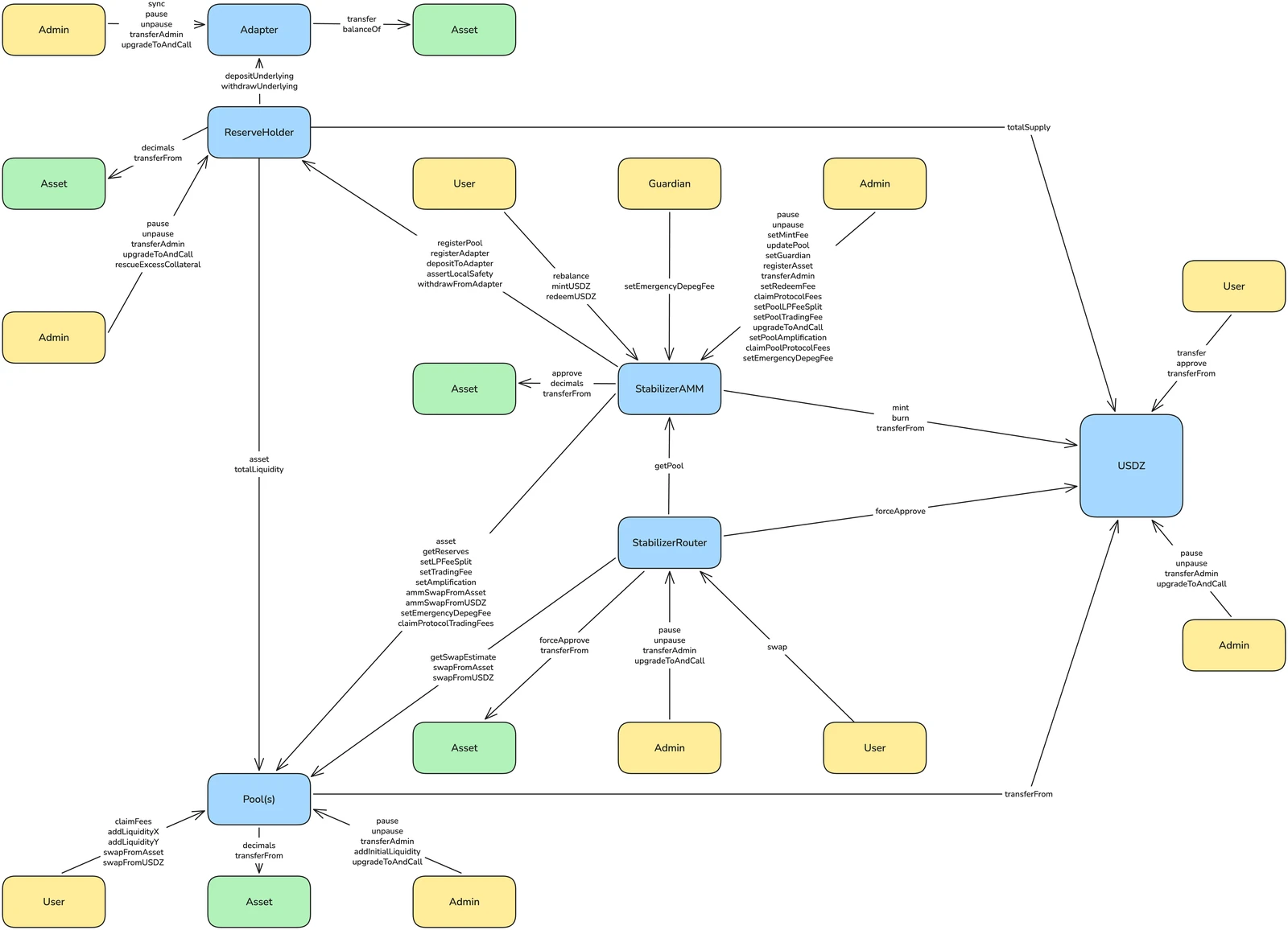 Protocol Interaction Diagram