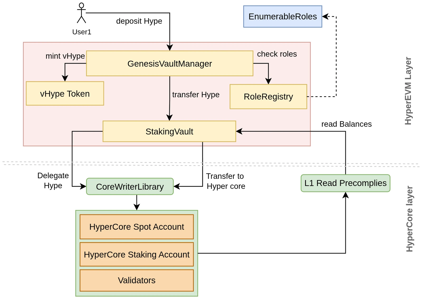 Ventuals LST overview