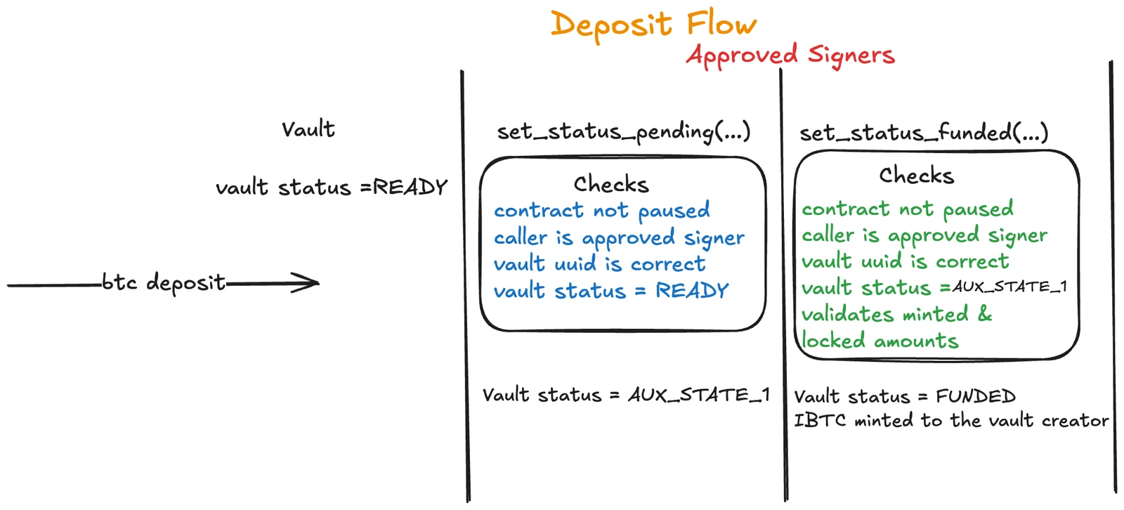Diagram from the audit report