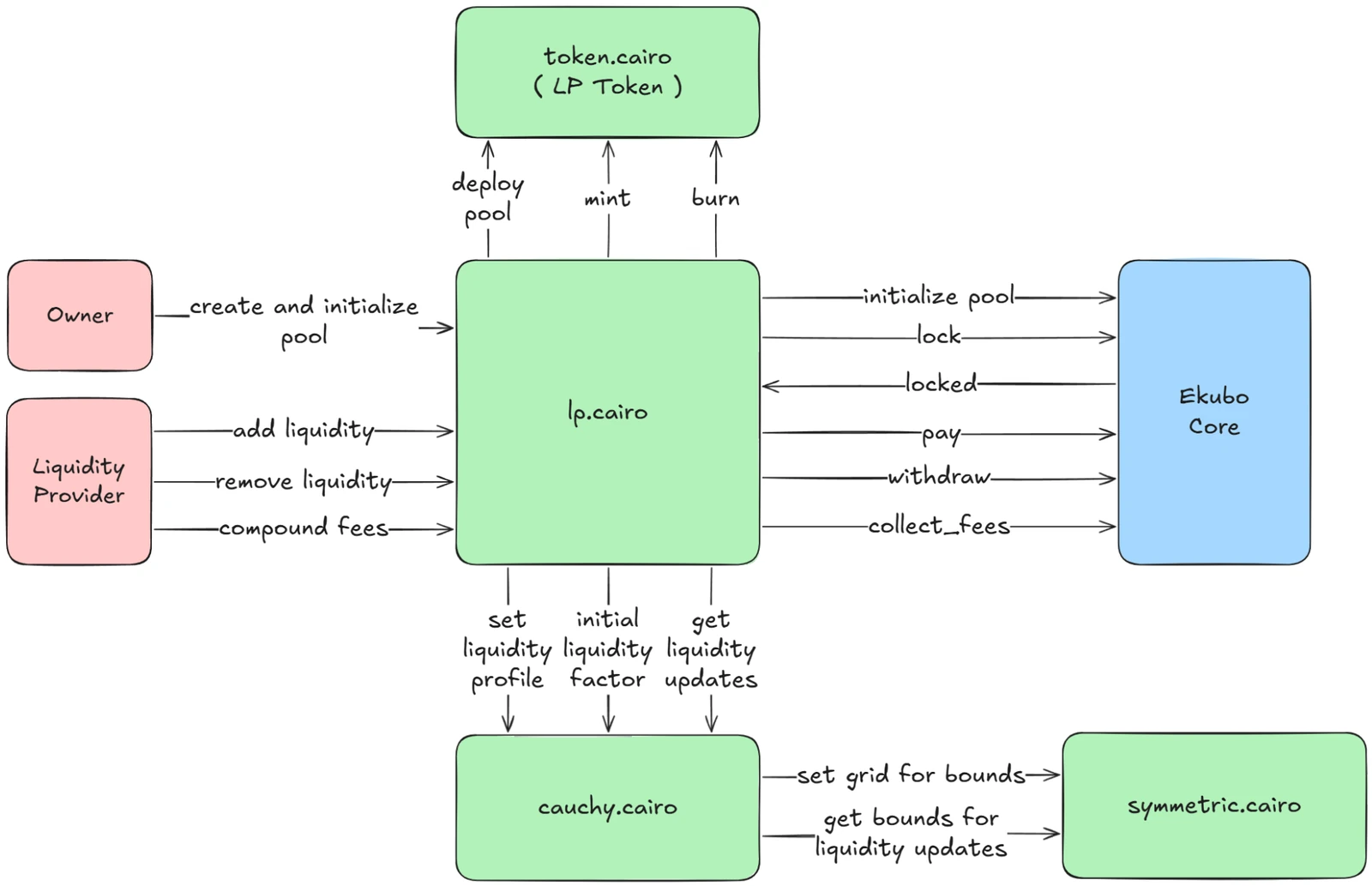 Spline overview