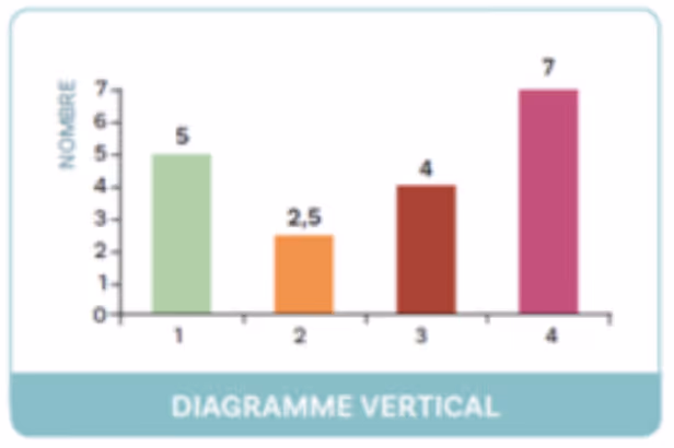 Diagramme vertical
