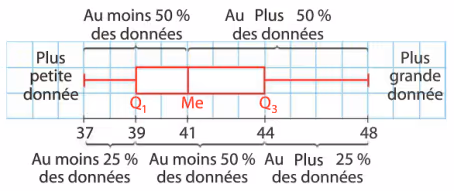 Diagramme en boîte