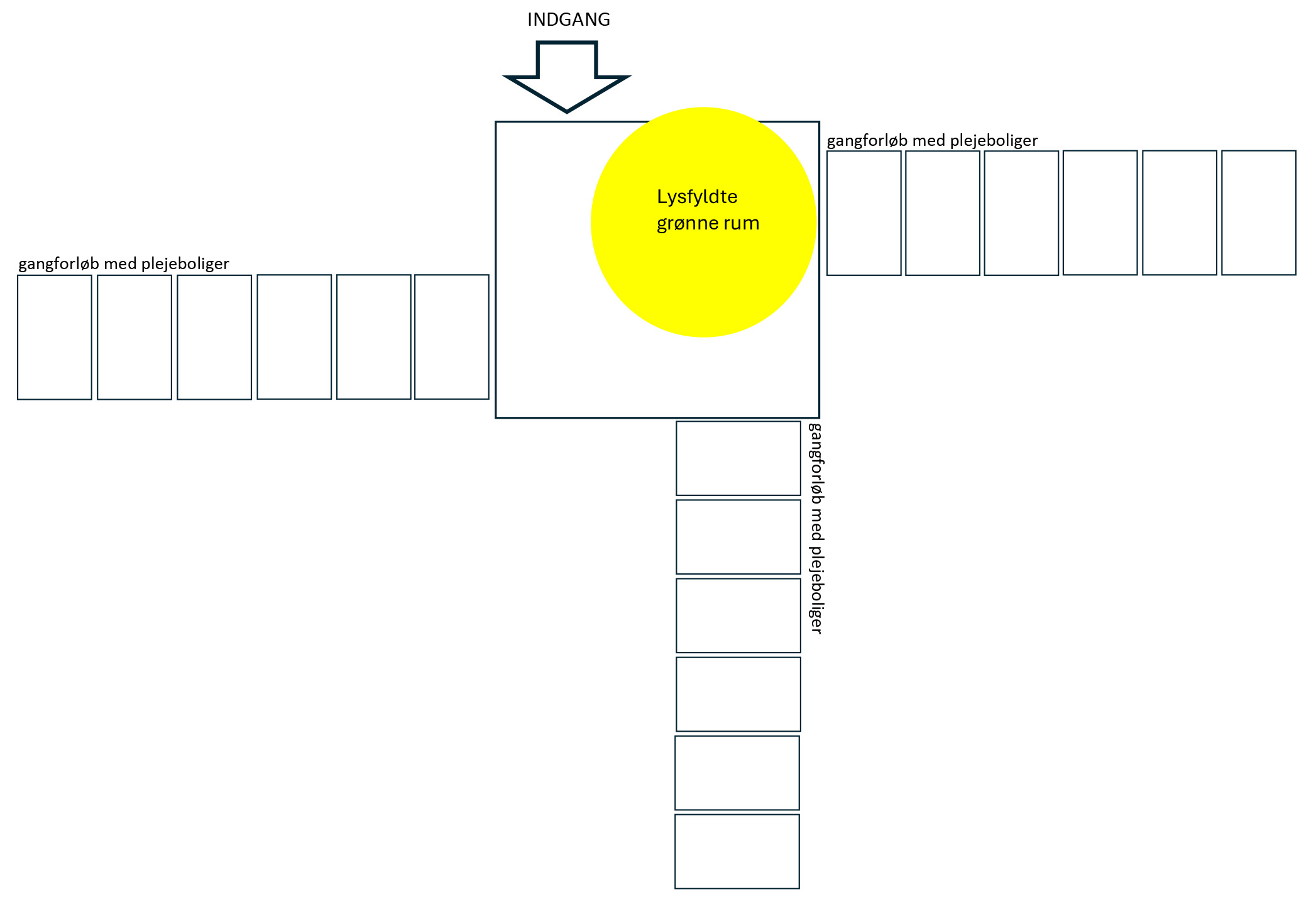Diagram af en bygning med indgang øverst og gangforløb med plejeboliger placeret omkring et centralt, lysfyldt grønt rum.
