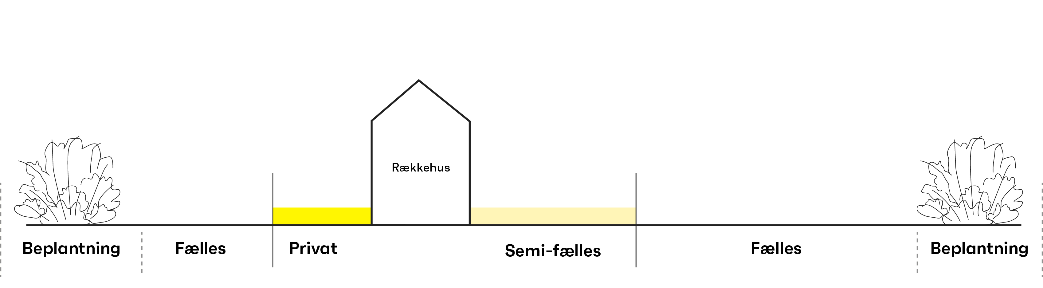 Illustrationen viser fordelingen mellem private, semi-fælles og fælles udearealer omkring et rækkehus. 