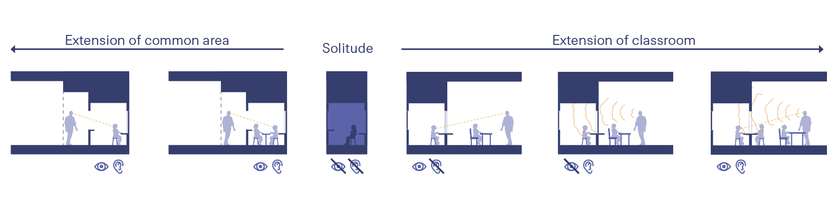 Fælles rummet er udvidet med et rum, hvor man kan sidde og stadig høre og se, hvad der foregår. I midten et aflukket rum uden visuel eller auditiv forbindelse. Til højre med visuel og auditiv forbindelse. Til sidst udvidelse af et klasseværelse hvor der er henholdsvis visuel forbindelse mellem to rum, auditiv forbindelse og allersidst både auditiv og visuel forbindelse.