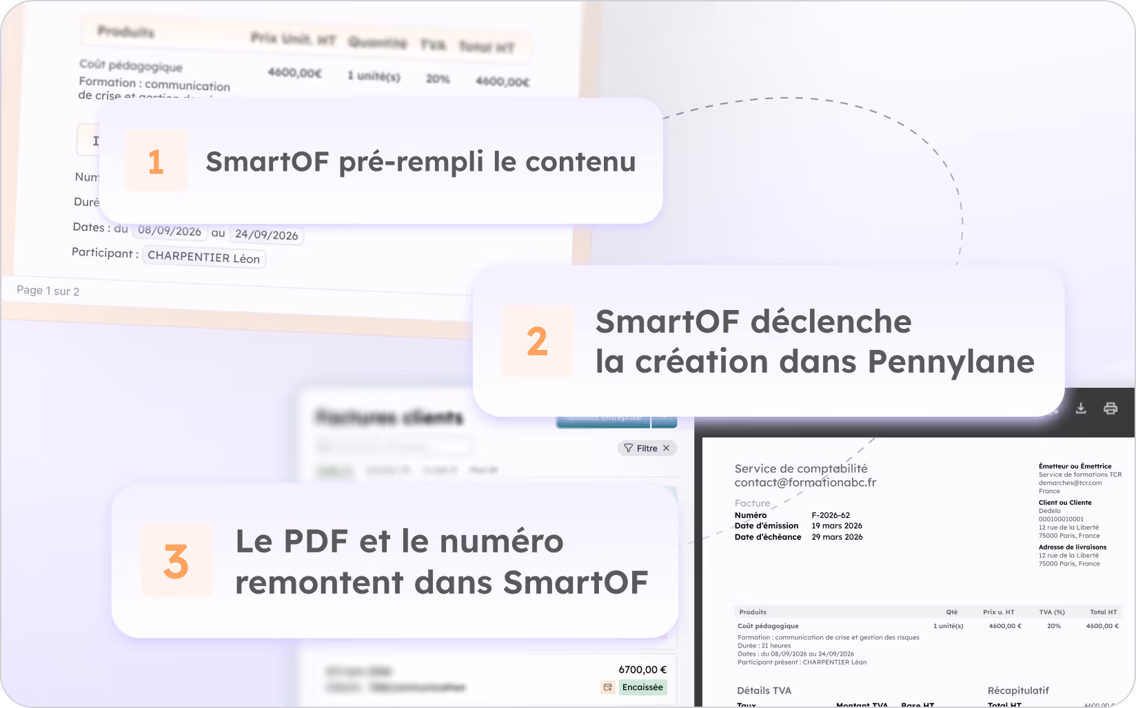 Processus en trois étapes décrivant comment SmartOF remplit automatiquement le contenu, déclenche la création dans Pennylane, et remonte le PDF et le numéro dans SmartOF.