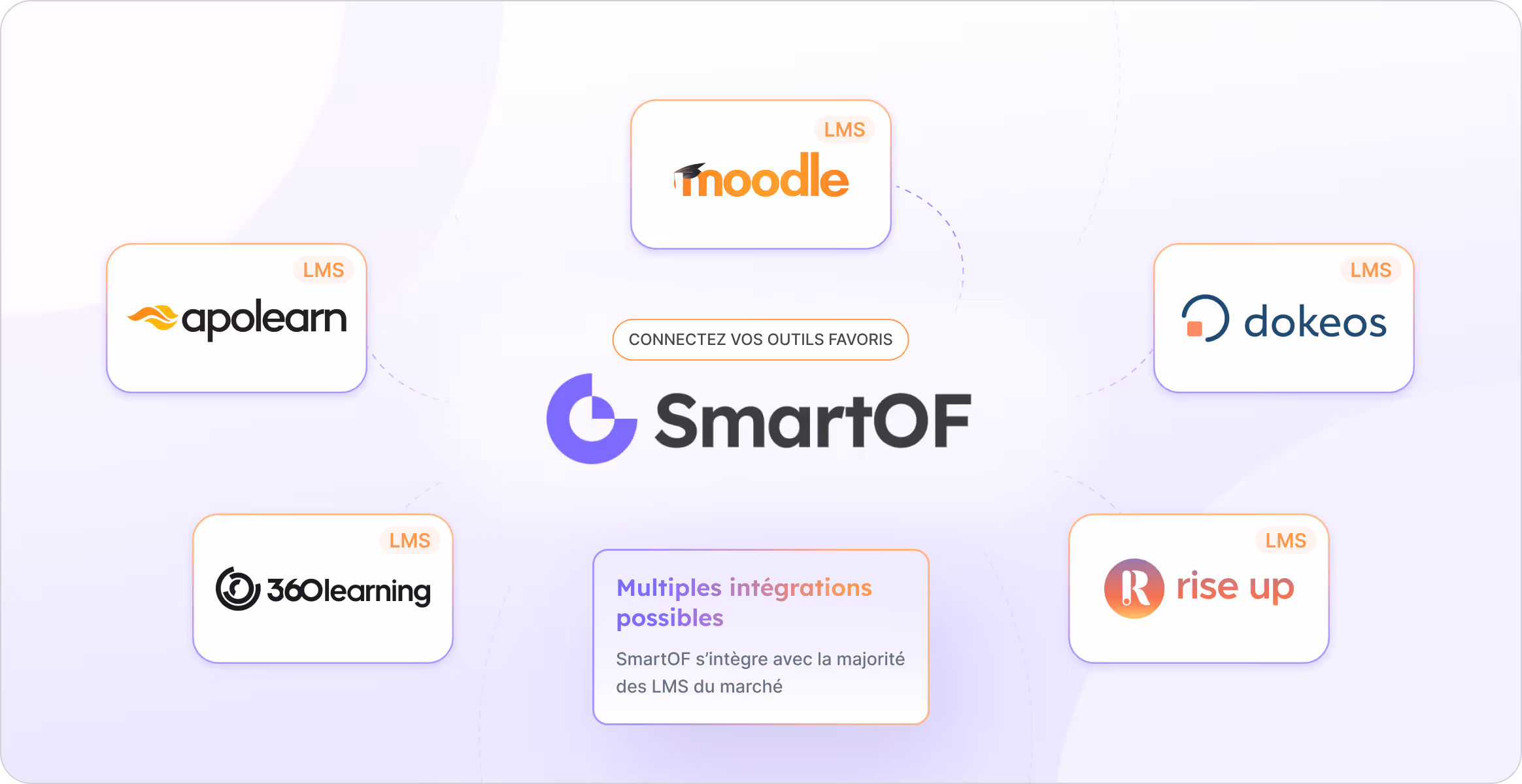Schéma montrant l'intégration de SmartOF avec plusieurs plateformes LMS populaires : Moodle, Apolearn, Dokeos, 360Learning et Rise Up, avec le texte Connectez vos outils favoris et multiples intégrations possibles.