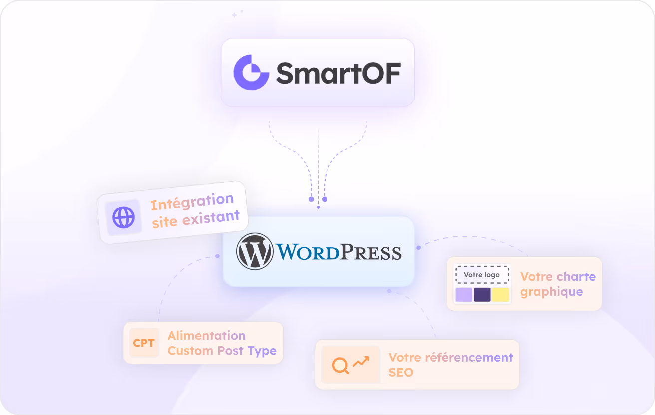 Diagramme montrant l'intégration de SmartOF avec WordPress, incluant l'intégration d'un site existant, alimentation Custom Post Type, référencement SEO et charte graphique personnalisée.