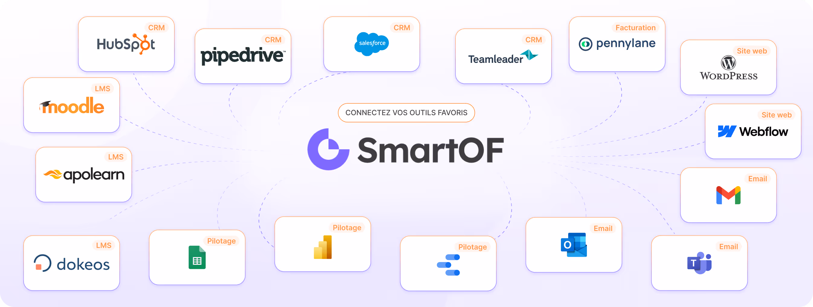 Visuel représentant les différentes intégrations compatibles avec la solution SmartOF : CRM, site web, facturation, email, pilotage, LMS.