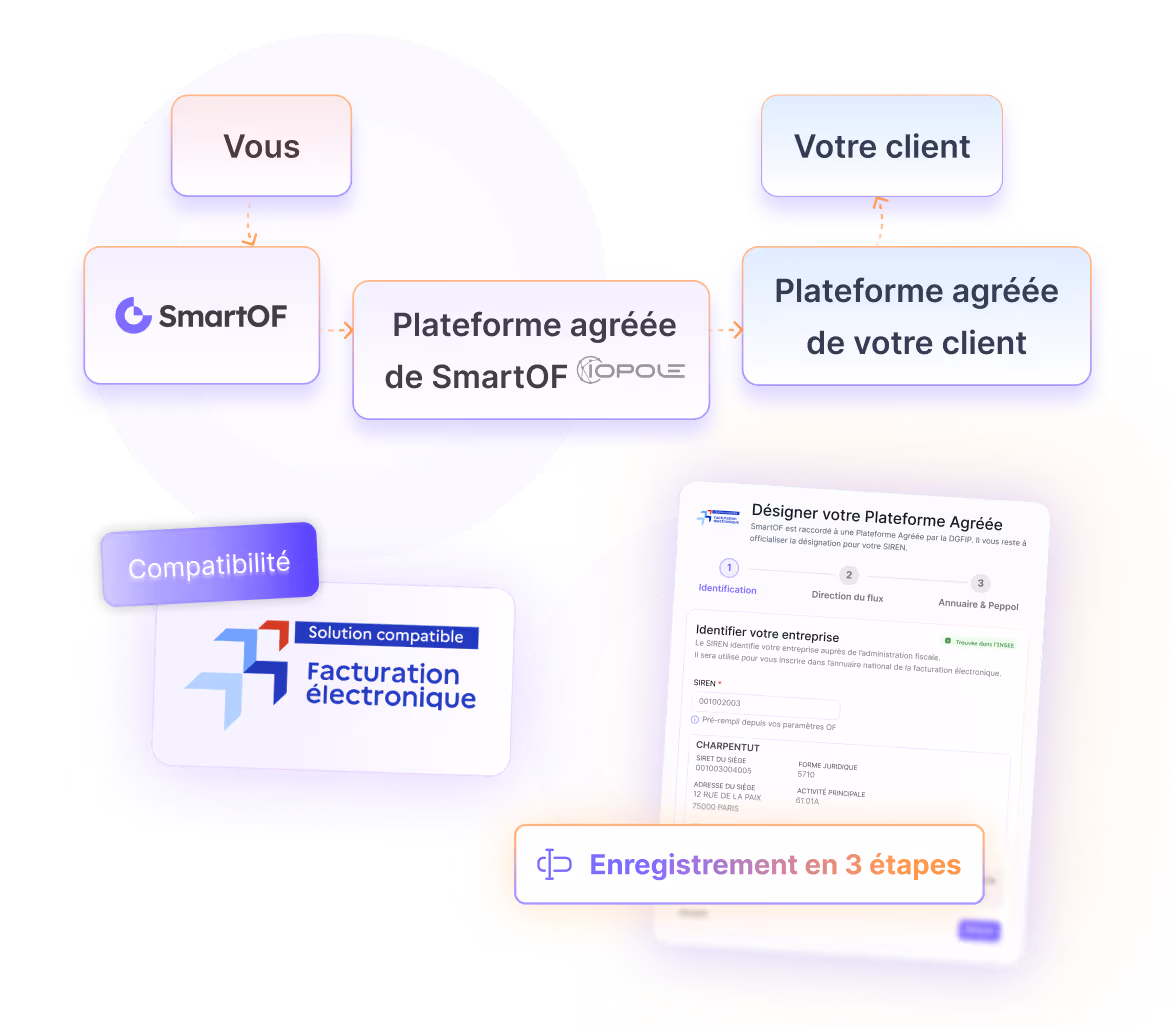 Couverture de la page Facturation électronique de SmartOF, mettant en avant la conformité atteinte et maintenue de la solution.