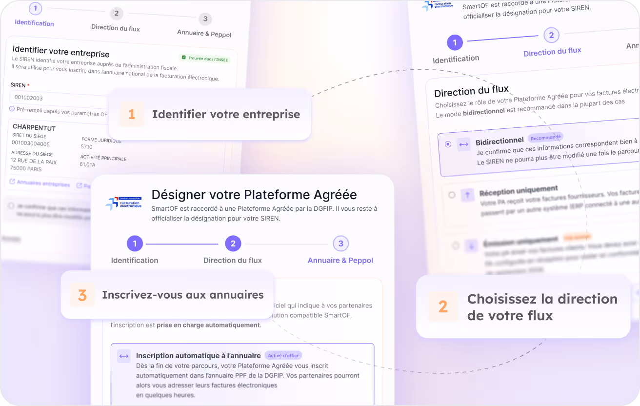 Schéma en trois étapes pour la facturation électronique : identifier entreprise, choisir direction flux, inscrire annuaires.