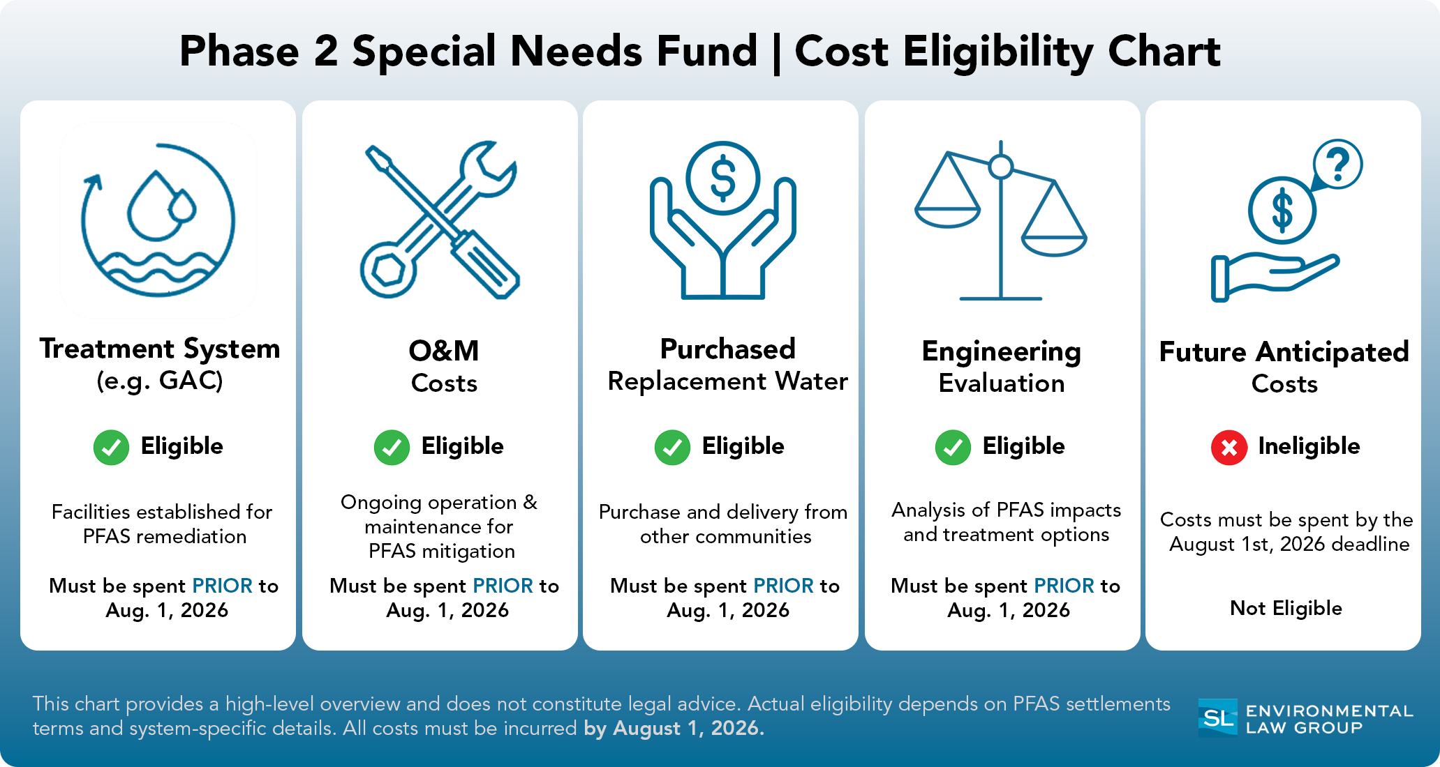 Phase 2 Special Needs Fund Cost Eligibility Chart