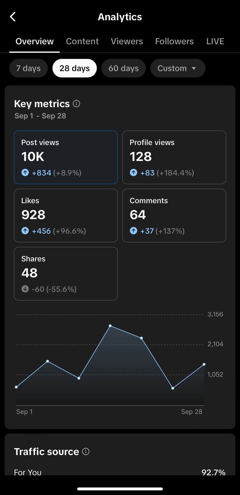 TikTok Key metrics
